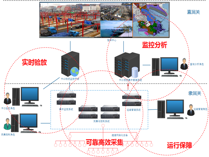 海关卡口集中监控系统